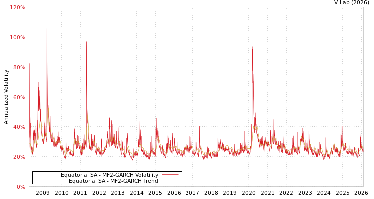 graph of Equatorial SA MF2-GARCH