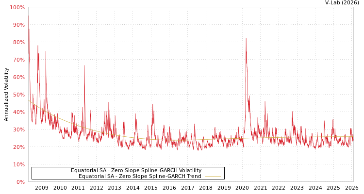 graph of Equatorial SA S0GARCH
