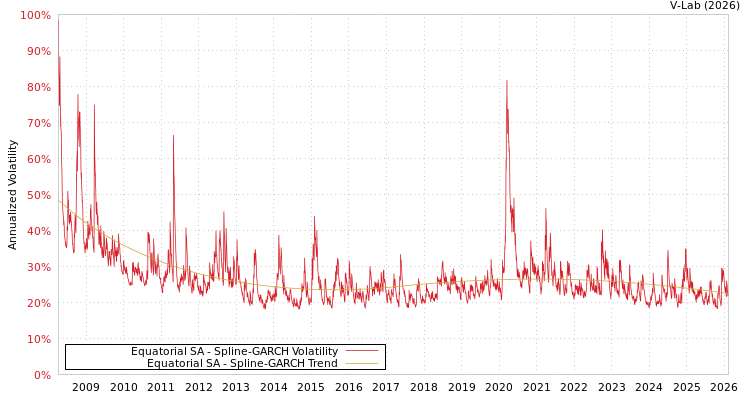 graph of Equatorial SA SGARCH