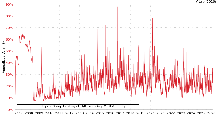 graph of Equity Group Holdings Ltd/Kenya AMEM
