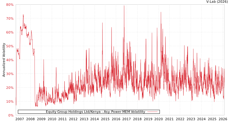 graph of Equity Group Holdings Ltd/Kenya APMEM