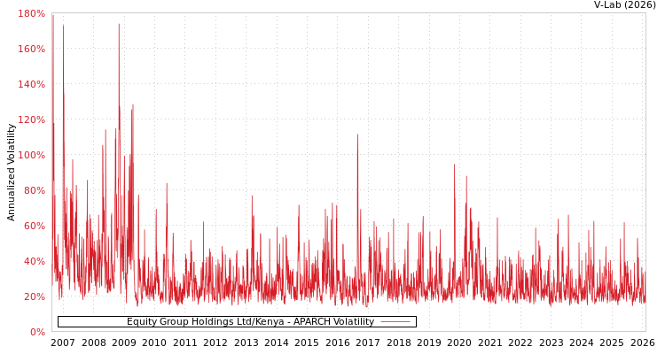 graph of Equity Group Holdings Ltd/Kenya APARCH