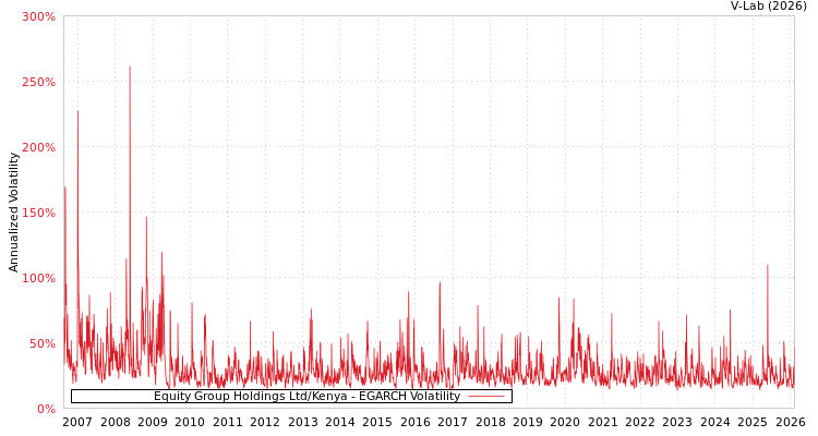 graph of Equity Group Holdings Ltd/Kenya EGARCH