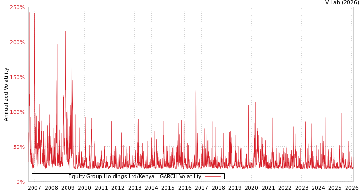 graph of Equity Group Holdings Ltd/Kenya GARCH