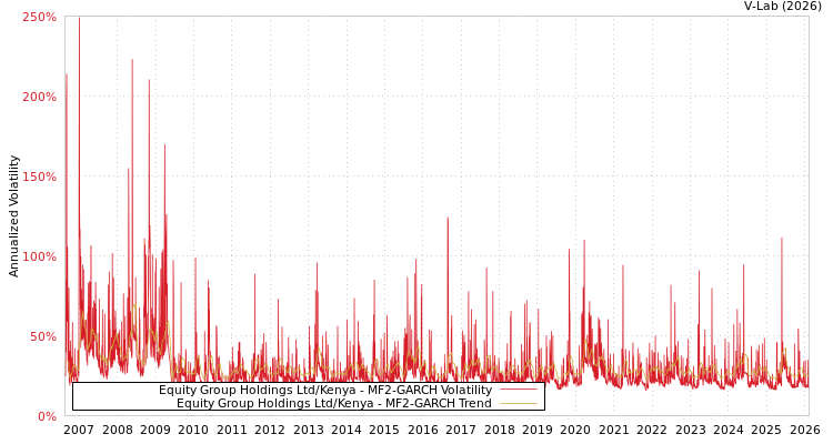 graph of Equity Group Holdings Ltd/Kenya MF2-GARCH