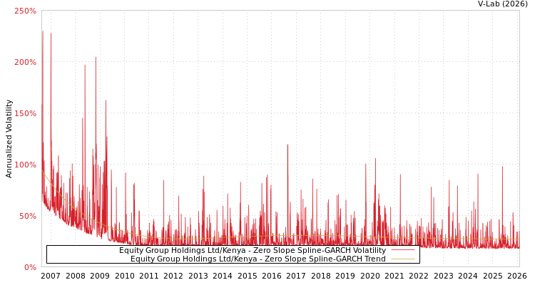 graph of Equity Group Holdings Ltd/Kenya S0GARCH