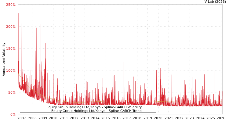 graph of Equity Group Holdings Ltd/Kenya SGARCH