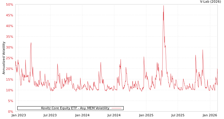 graph of Kovitz Core Equity ETF AMEM