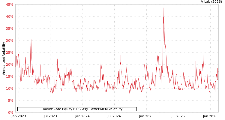 graph of Kovitz Core Equity ETF APMEM