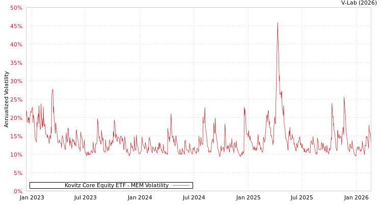 graph of Kovitz Core Equity ETF MEM