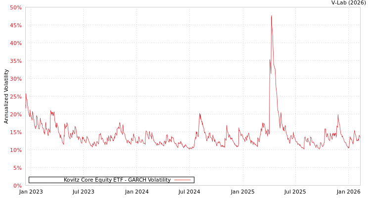 graph of Kovitz Core Equity ETF GARCH