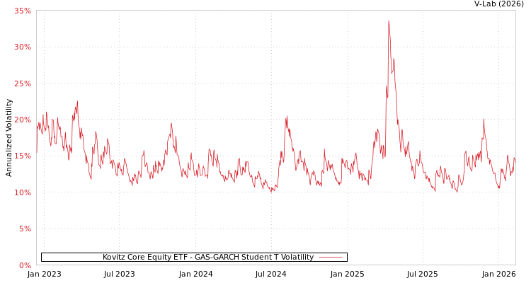graph of Kovitz Core Equity ETF GAS-GARCH-T