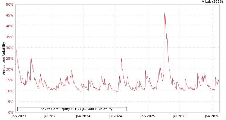 graph of Kovitz Core Equity ETF GJR-GARCH