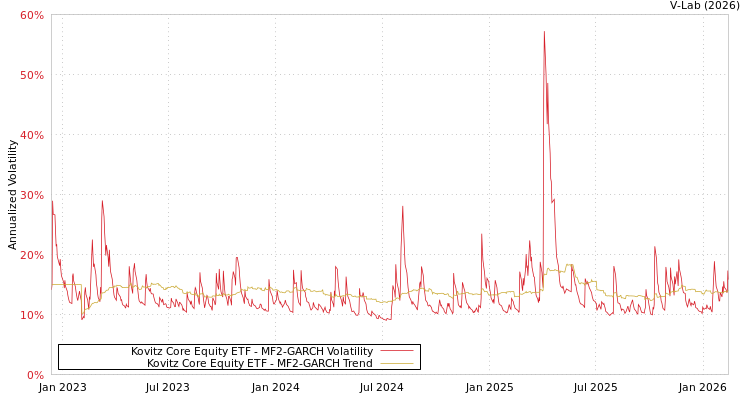 graph of Kovitz Core Equity ETF MF2-GARCH