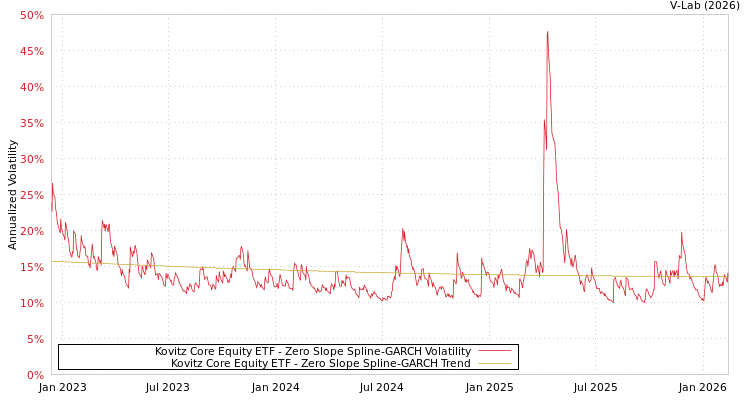 graph of Kovitz Core Equity ETF S0GARCH