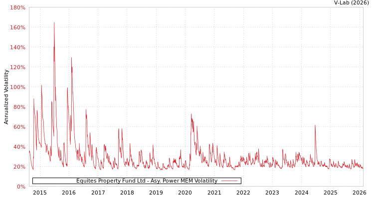 graph of Equites Property Fund Ltd APMEM
