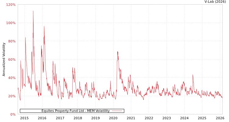 graph of Equites Property Fund Ltd MEM