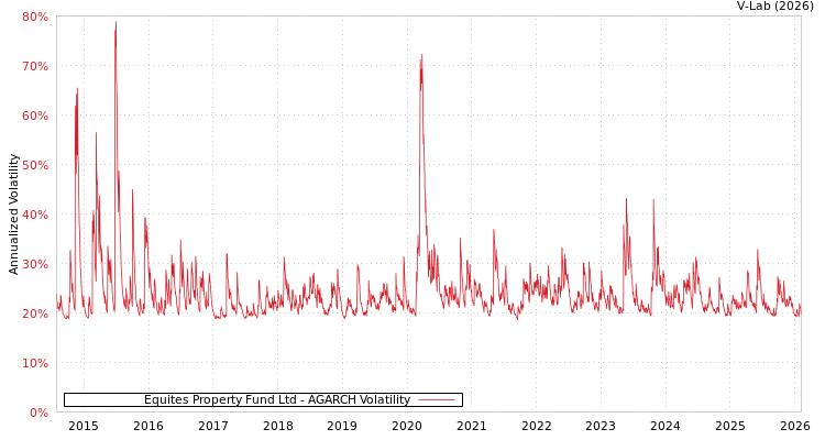 graph of Equites Property Fund Ltd AGARCH