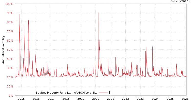 graph of Equites Property Fund Ltd APARCH