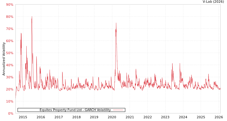 graph of Equites Property Fund Ltd GARCH