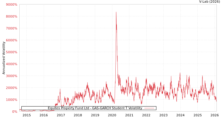 graph of Equites Property Fund Ltd GAS-GARCH-T