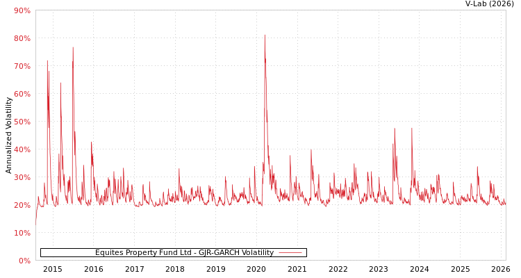 graph of Equites Property Fund Ltd GJR-GARCH