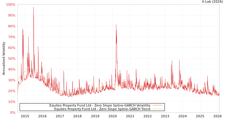 graph of Equites Property Fund Ltd S0GARCH