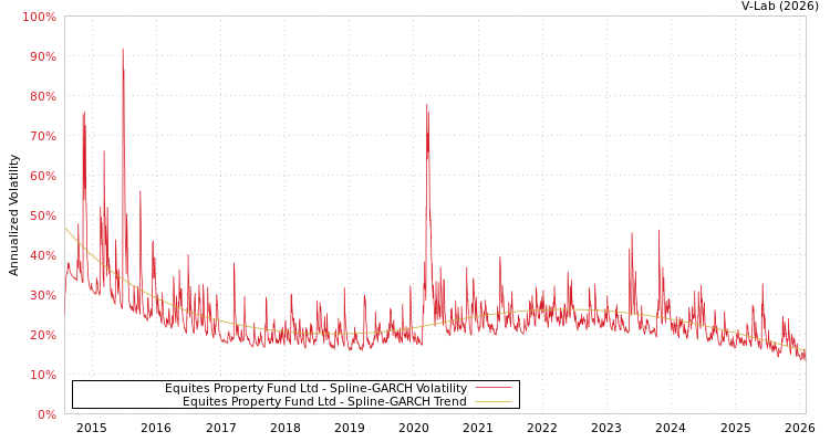 graph of Equites Property Fund Ltd SGARCH