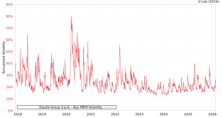 graph of Equita Group S.p.A. AMEM