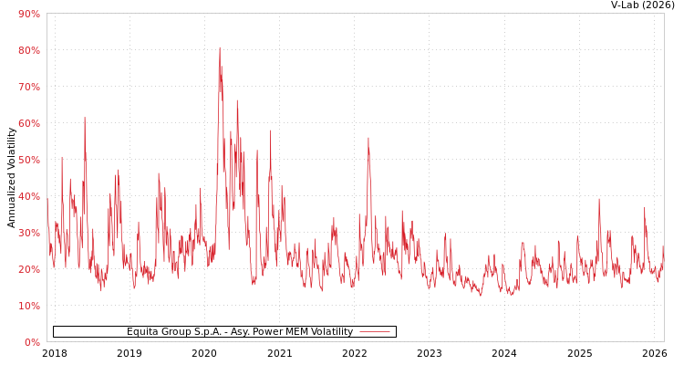 graph of Equita Group S.p.A. APMEM