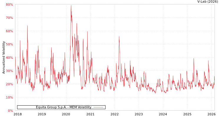 graph of Equita Group S.p.A. MEM