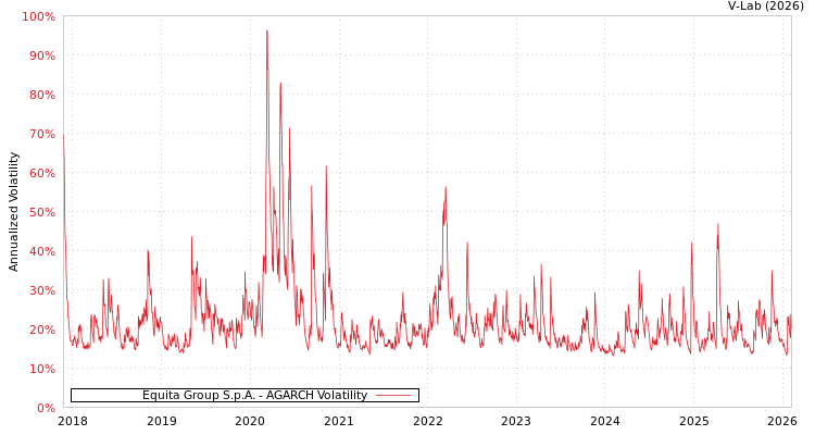 graph of Equita Group S.p.A. AGARCH
