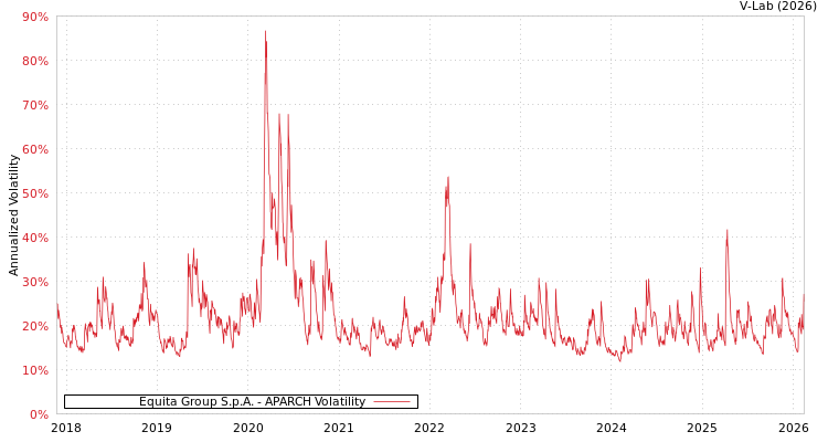 graph of Equita Group S.p.A. APARCH