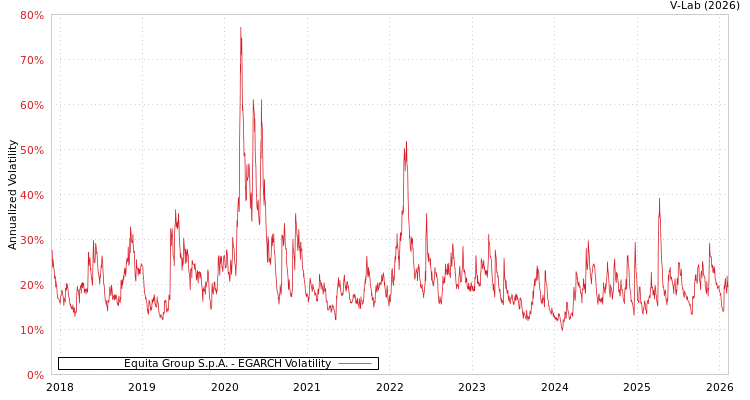 graph of Equita Group S.p.A. EGARCH