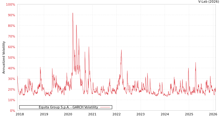 graph of Equita Group S.p.A. GARCH