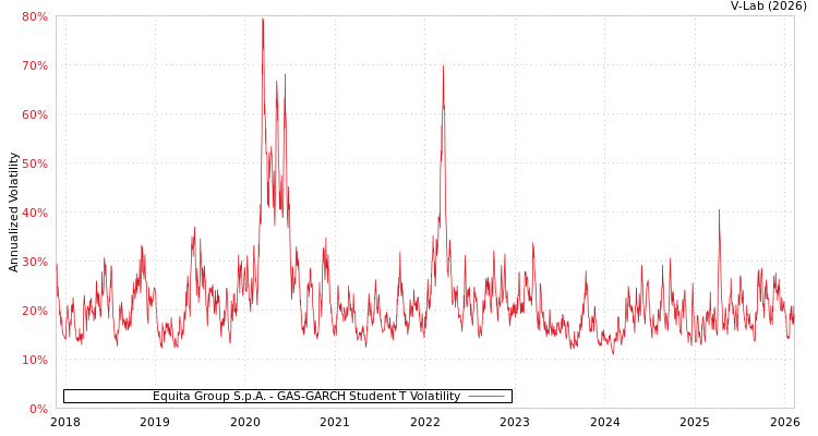 graph of Equita Group S.p.A. GAS-GARCH-T