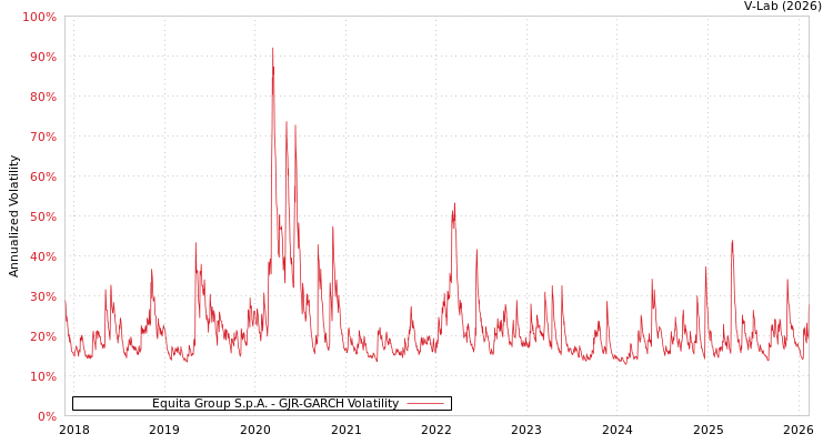 graph of Equita Group S.p.A. GJR-GARCH