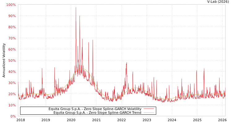 graph of Equita Group S.p.A. S0GARCH