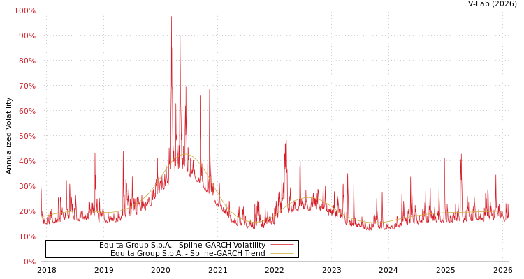 graph of Equita Group S.p.A. SGARCH