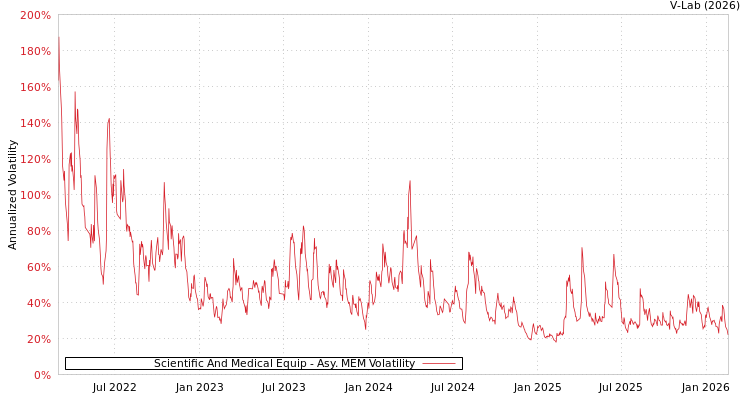 graph of Scientific And Medical Equip AMEM
