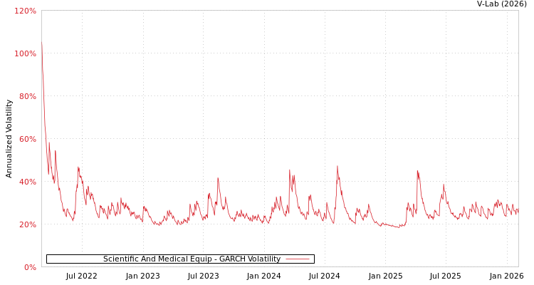 graph of Scientific And Medical Equip GARCH