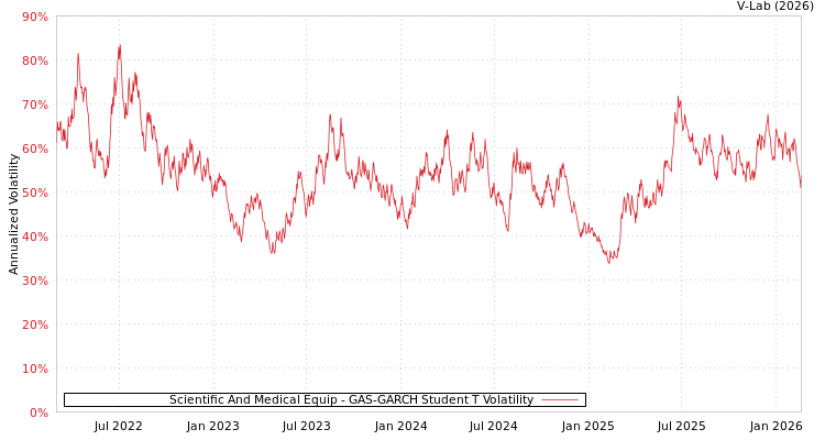 graph of Scientific And Medical Equip GAS-GARCH-T