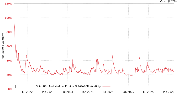 graph of Scientific And Medical Equip GJR-GARCH