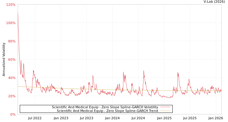 graph of Scientific And Medical Equip S0GARCH