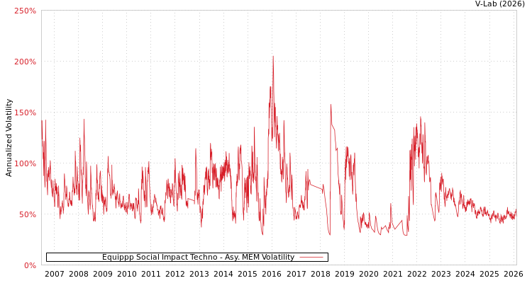 graph of Equippp Social Impact Techno AMEM