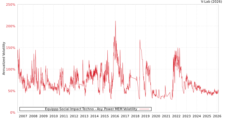 graph of Equippp Social Impact Techno APMEM