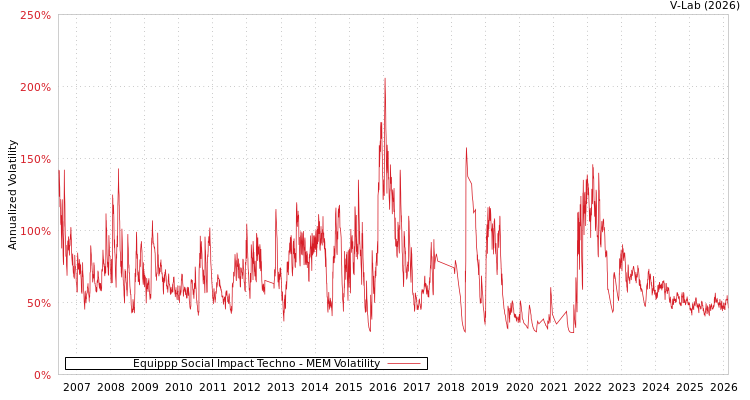 graph of Equippp Social Impact Techno MEM