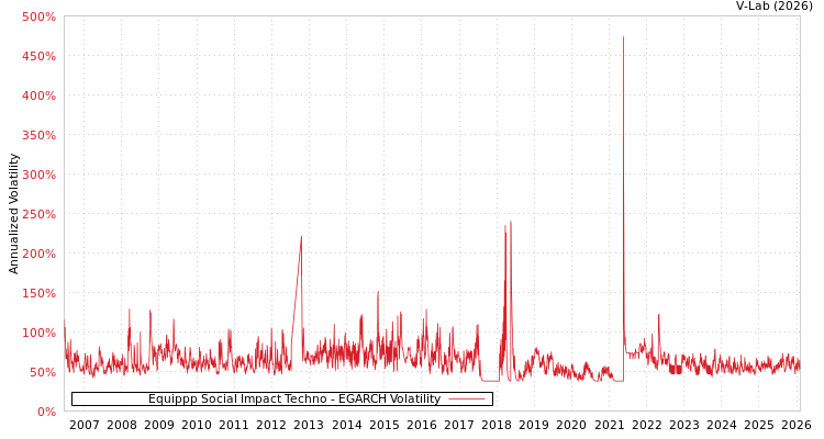 graph of Equippp Social Impact Techno EGARCH