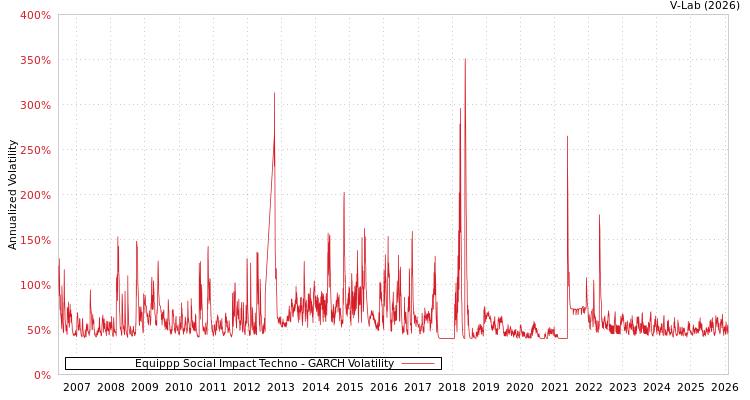 graph of Equippp Social Impact Techno GARCH