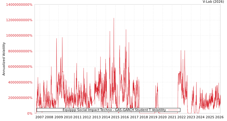 graph of Equippp Social Impact Techno GAS-GARCH-T